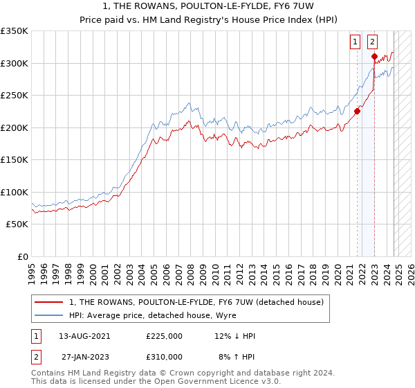 1, THE ROWANS, POULTON-LE-FYLDE, FY6 7UW: Price paid vs HM Land Registry's House Price Index