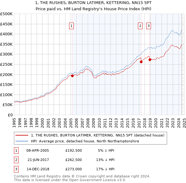 1, THE RUSHES, BURTON LATIMER, KETTERING, NN15 5PT: Price paid vs HM Land Registry's House Price Index