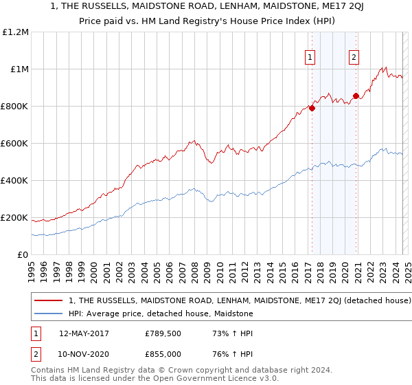 1, THE RUSSELLS, MAIDSTONE ROAD, LENHAM, MAIDSTONE, ME17 2QJ: Price paid vs HM Land Registry's House Price Index