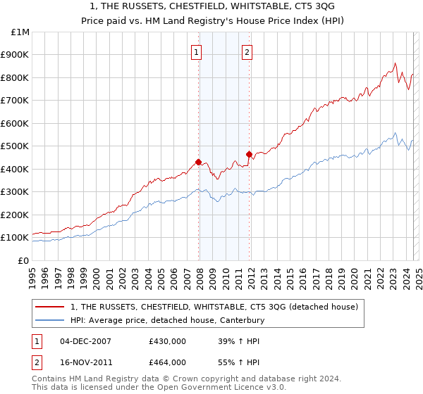 1, THE RUSSETS, CHESTFIELD, WHITSTABLE, CT5 3QG: Price paid vs HM Land Registry's House Price Index