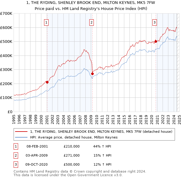 1, THE RYDING, SHENLEY BROOK END, MILTON KEYNES, MK5 7FW: Price paid vs HM Land Registry's House Price Index