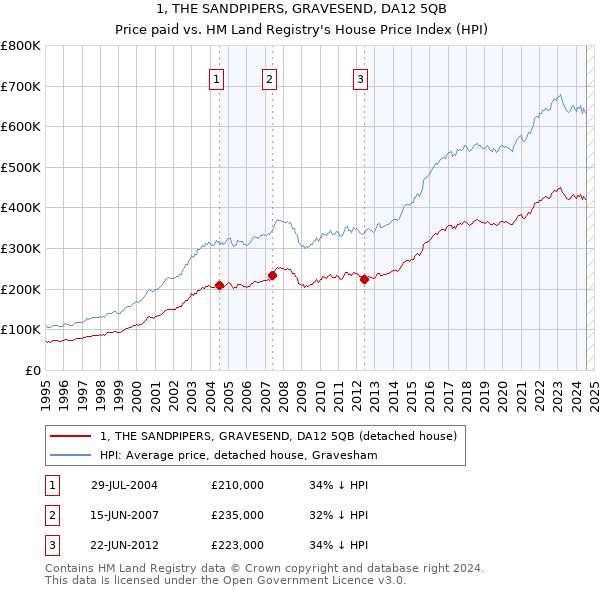 1, THE SANDPIPERS, GRAVESEND, DA12 5QB: Price paid vs HM Land Registry's House Price Index