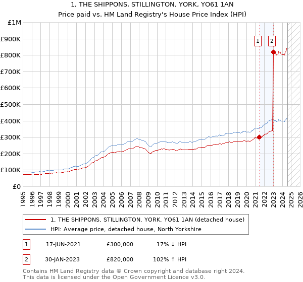 1, THE SHIPPONS, STILLINGTON, YORK, YO61 1AN: Price paid vs HM Land Registry's House Price Index