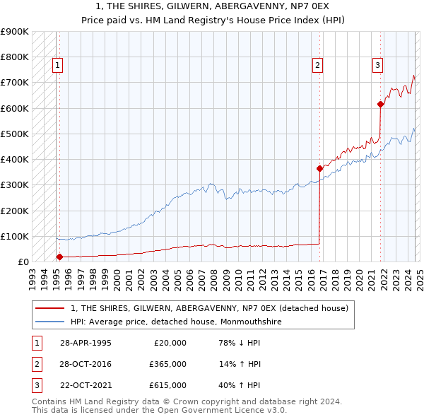 1, THE SHIRES, GILWERN, ABERGAVENNY, NP7 0EX: Price paid vs HM Land Registry's House Price Index