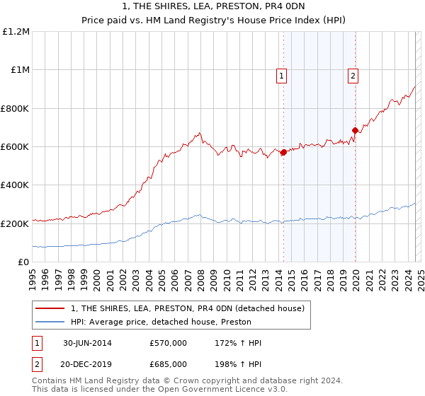 1, THE SHIRES, LEA, PRESTON, PR4 0DN: Price paid vs HM Land Registry's House Price Index