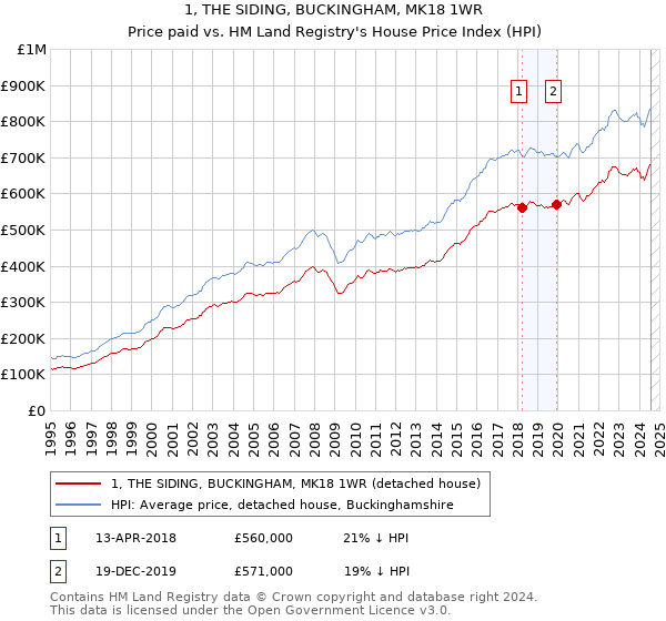 1, THE SIDING, BUCKINGHAM, MK18 1WR: Price paid vs HM Land Registry's House Price Index