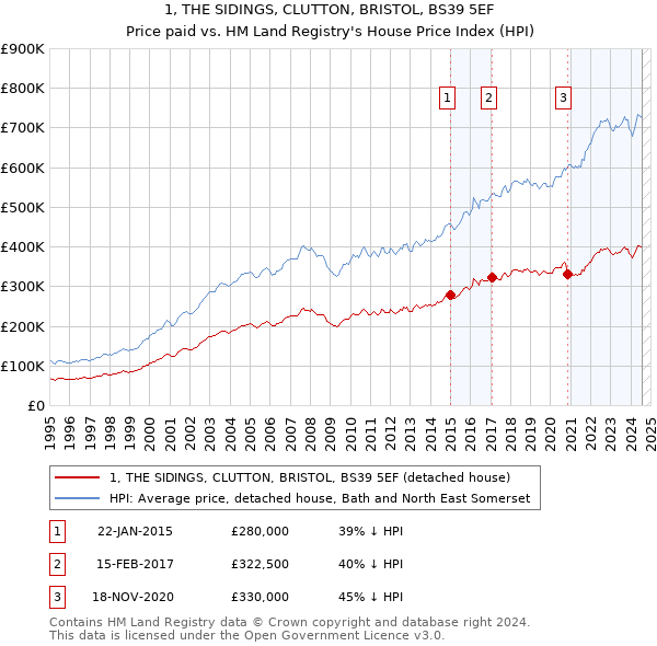 1, THE SIDINGS, CLUTTON, BRISTOL, BS39 5EF: Price paid vs HM Land Registry's House Price Index