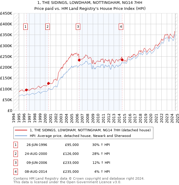 1, THE SIDINGS, LOWDHAM, NOTTINGHAM, NG14 7HH: Price paid vs HM Land Registry's House Price Index