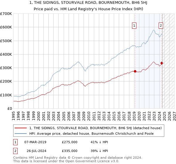 1, THE SIDINGS, STOURVALE ROAD, BOURNEMOUTH, BH6 5HJ: Price paid vs HM Land Registry's House Price Index