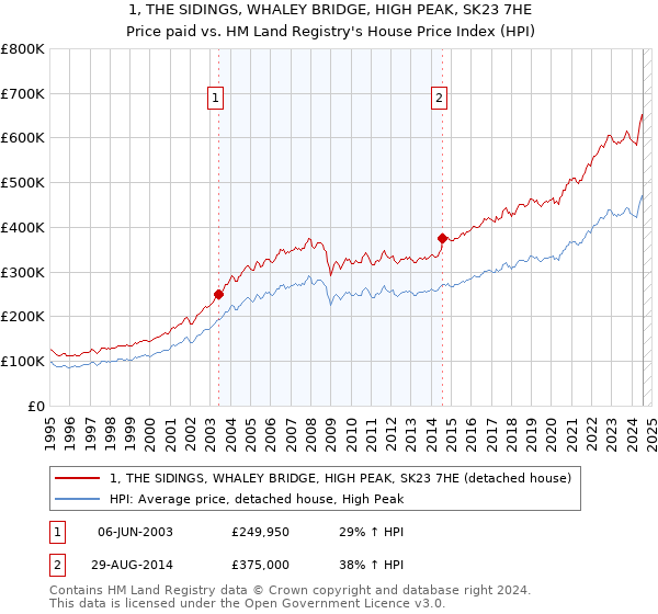 1, THE SIDINGS, WHALEY BRIDGE, HIGH PEAK, SK23 7HE: Price paid vs HM Land Registry's House Price Index