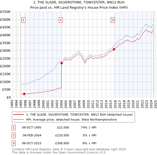 1, THE SLADE, SILVERSTONE, TOWCESTER, NN12 8UH: Price paid vs HM Land Registry's House Price Index