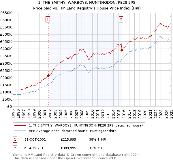 1, THE SMITHY, WARBOYS, HUNTINGDON, PE28 2PS: Price paid vs HM Land Registry's House Price Index