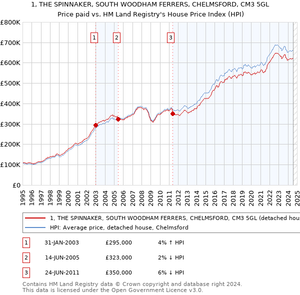 1, THE SPINNAKER, SOUTH WOODHAM FERRERS, CHELMSFORD, CM3 5GL: Price paid vs HM Land Registry's House Price Index