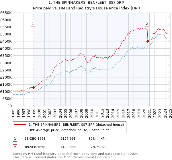 1, THE SPINNAKERS, BENFLEET, SS7 5RP: Price paid vs HM Land Registry's House Price Index