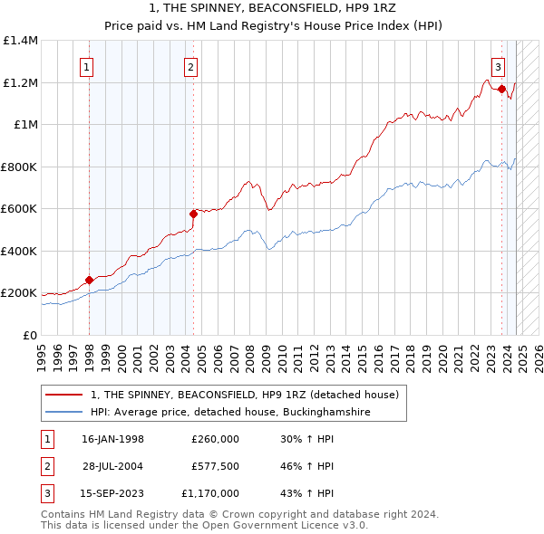 1, THE SPINNEY, BEACONSFIELD, HP9 1RZ: Price paid vs HM Land Registry's House Price Index