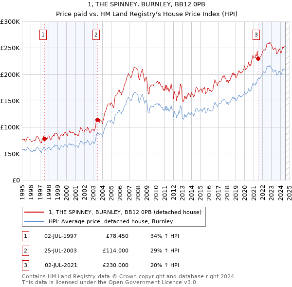 1, THE SPINNEY, BURNLEY, BB12 0PB: Price paid vs HM Land Registry's House Price Index