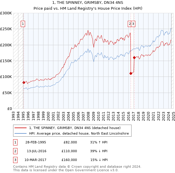 1, THE SPINNEY, GRIMSBY, DN34 4NS: Price paid vs HM Land Registry's House Price Index