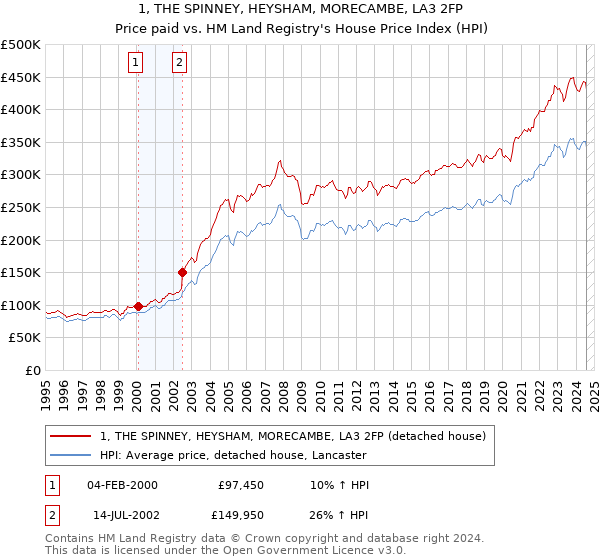 1, THE SPINNEY, HEYSHAM, MORECAMBE, LA3 2FP: Price paid vs HM Land Registry's House Price Index