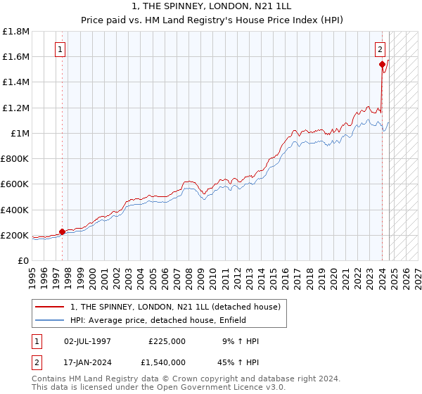 1, THE SPINNEY, LONDON, N21 1LL: Price paid vs HM Land Registry's House Price Index