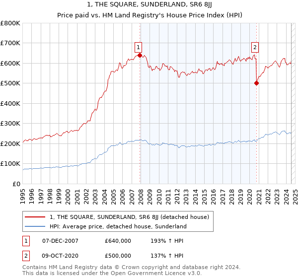 1, THE SQUARE, SUNDERLAND, SR6 8JJ: Price paid vs HM Land Registry's House Price Index