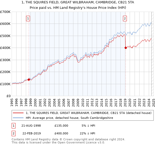 1, THE SQUIRES FIELD, GREAT WILBRAHAM, CAMBRIDGE, CB21 5TA: Price paid vs HM Land Registry's House Price Index