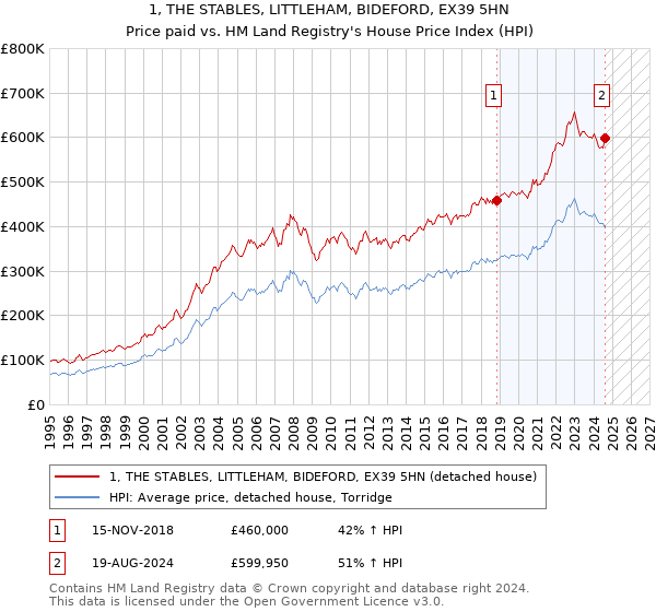 1, THE STABLES, LITTLEHAM, BIDEFORD, EX39 5HN: Price paid vs HM Land Registry's House Price Index