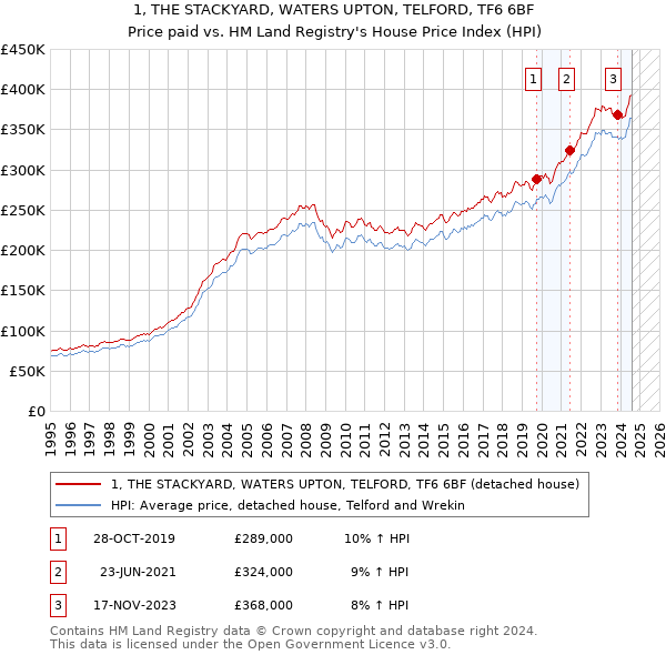 1, THE STACKYARD, WATERS UPTON, TELFORD, TF6 6BF: Price paid vs HM Land Registry's House Price Index