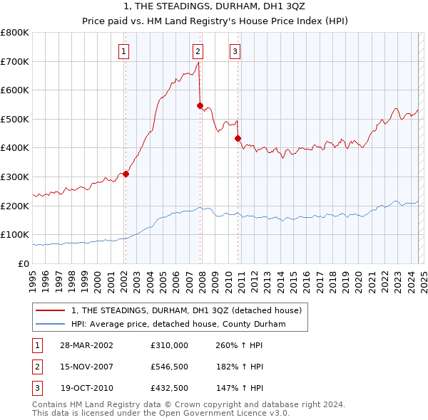 1, THE STEADINGS, DURHAM, DH1 3QZ: Price paid vs HM Land Registry's House Price Index