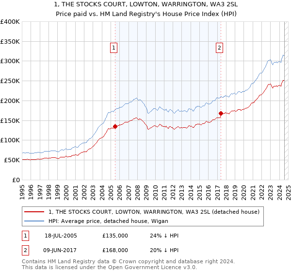 1, THE STOCKS COURT, LOWTON, WARRINGTON, WA3 2SL: Price paid vs HM Land Registry's House Price Index