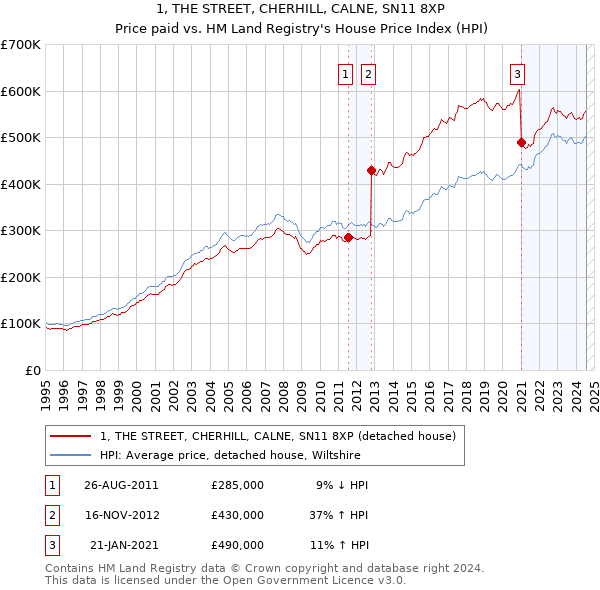 1, THE STREET, CHERHILL, CALNE, SN11 8XP: Price paid vs HM Land Registry's House Price Index