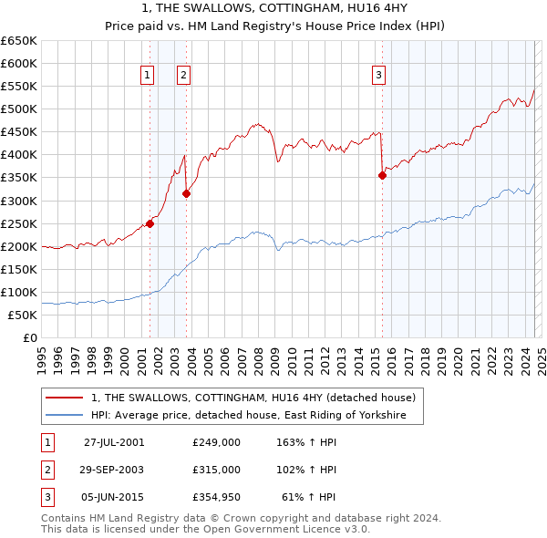 1, THE SWALLOWS, COTTINGHAM, HU16 4HY: Price paid vs HM Land Registry's House Price Index