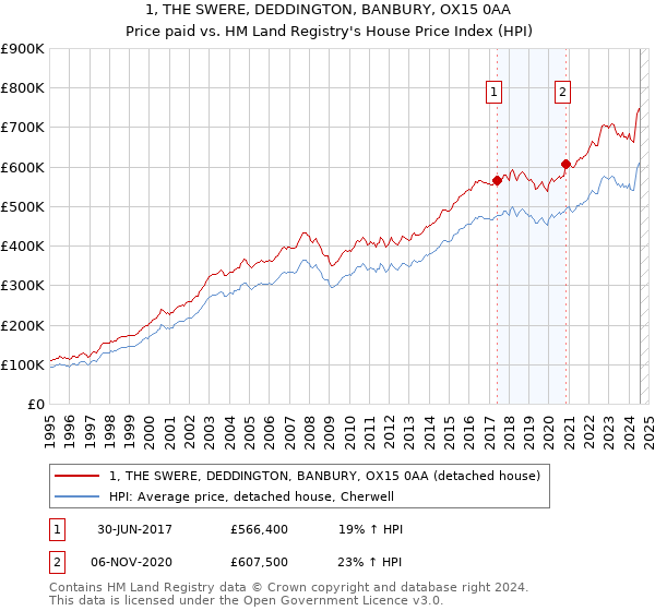 1, THE SWERE, DEDDINGTON, BANBURY, OX15 0AA: Price paid vs HM Land Registry's House Price Index