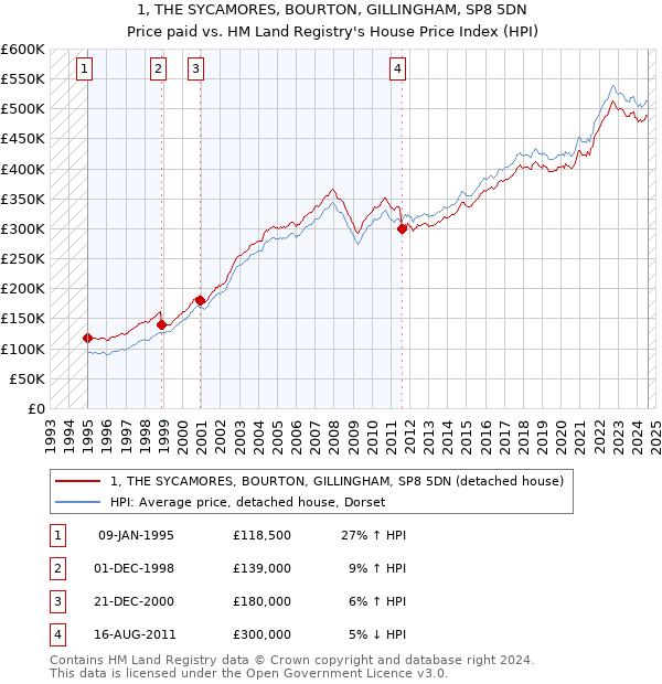 1, THE SYCAMORES, BOURTON, GILLINGHAM, SP8 5DN: Price paid vs HM Land Registry's House Price Index