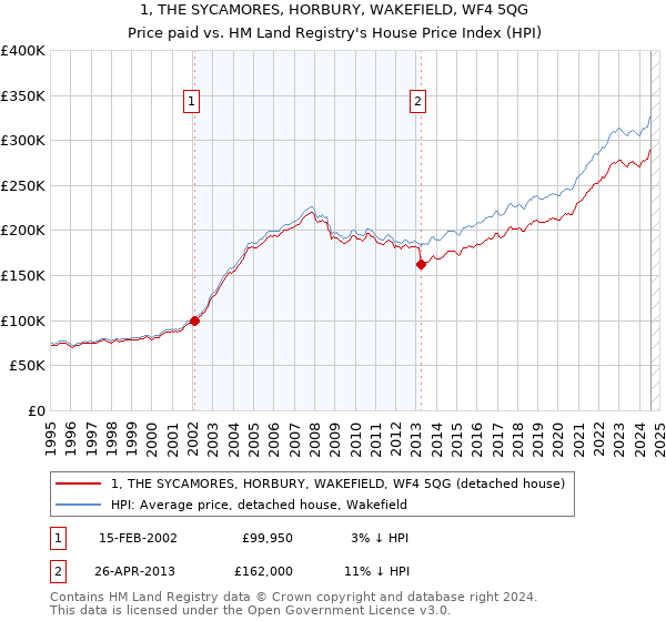 1, THE SYCAMORES, HORBURY, WAKEFIELD, WF4 5QG: Price paid vs HM Land Registry's House Price Index