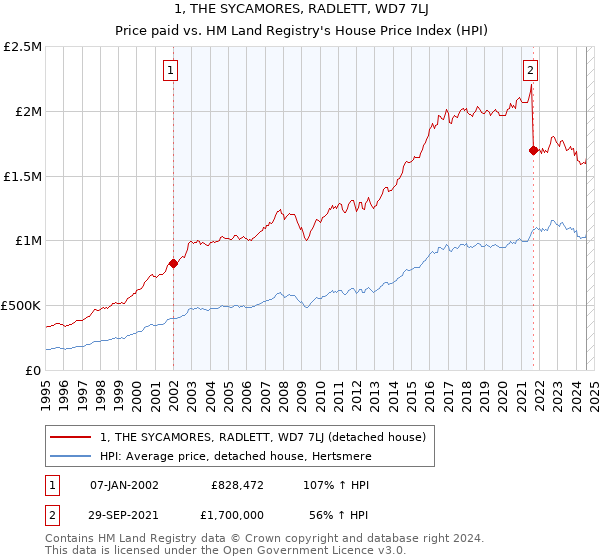 1, THE SYCAMORES, RADLETT, WD7 7LJ: Price paid vs HM Land Registry's House Price Index