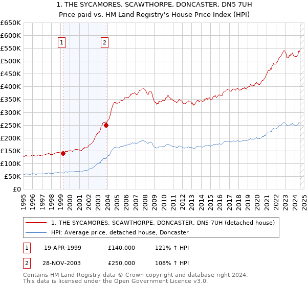 1, THE SYCAMORES, SCAWTHORPE, DONCASTER, DN5 7UH: Price paid vs HM Land Registry's House Price Index