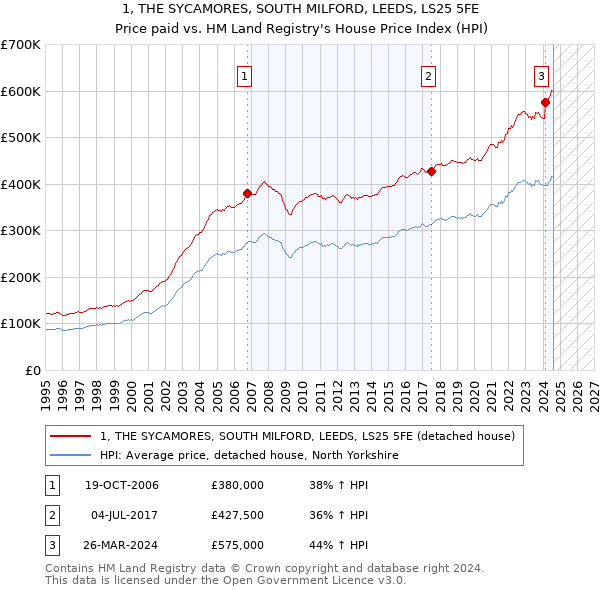 1, THE SYCAMORES, SOUTH MILFORD, LEEDS, LS25 5FE: Price paid vs HM Land Registry's House Price Index