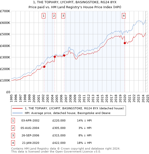 1, THE TOPIARY, LYCHPIT, BASINGSTOKE, RG24 8YX: Price paid vs HM Land Registry's House Price Index