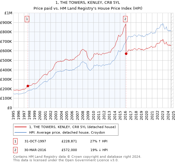 1, THE TOWERS, KENLEY, CR8 5YL: Price paid vs HM Land Registry's House Price Index