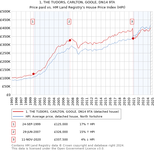 1, THE TUDORS, CARLTON, GOOLE, DN14 9TA: Price paid vs HM Land Registry's House Price Index