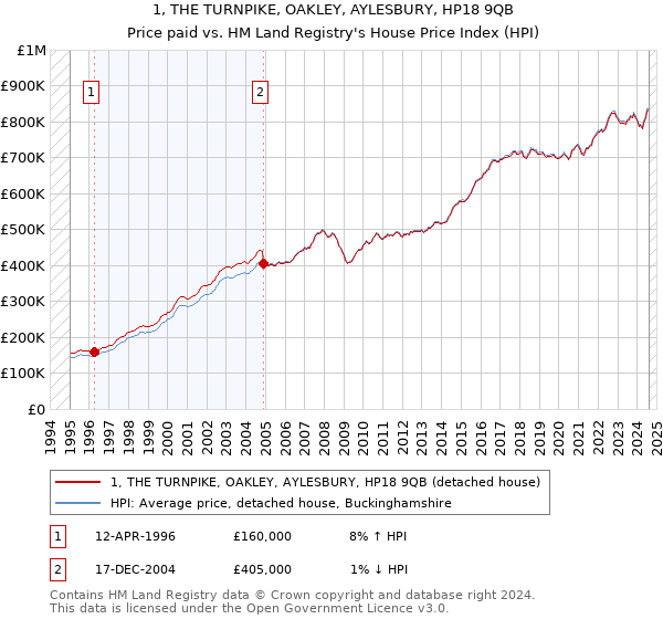 1, THE TURNPIKE, OAKLEY, AYLESBURY, HP18 9QB: Price paid vs HM Land Registry's House Price Index