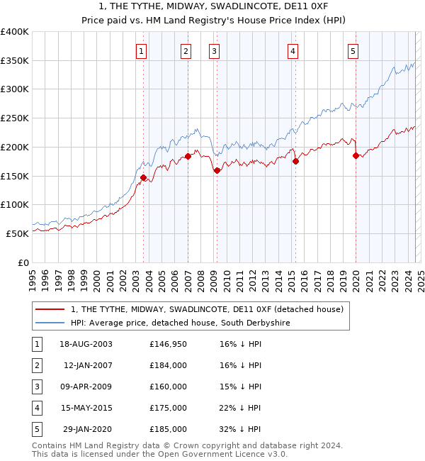 1, THE TYTHE, MIDWAY, SWADLINCOTE, DE11 0XF: Price paid vs HM Land Registry's House Price Index