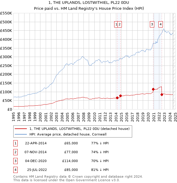 1, THE UPLANDS, LOSTWITHIEL, PL22 0DU: Price paid vs HM Land Registry's House Price Index