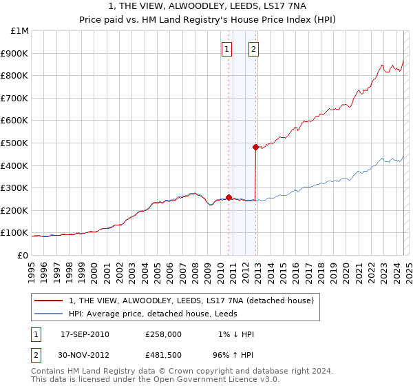 1, THE VIEW, ALWOODLEY, LEEDS, LS17 7NA: Price paid vs HM Land Registry's House Price Index