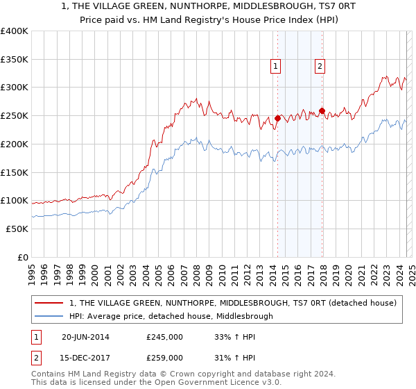 1, THE VILLAGE GREEN, NUNTHORPE, MIDDLESBROUGH, TS7 0RT: Price paid vs HM Land Registry's House Price Index