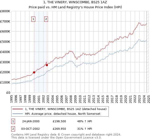 1, THE VINERY, WINSCOMBE, BS25 1AZ: Price paid vs HM Land Registry's House Price Index