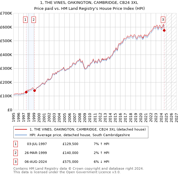 1, THE VINES, OAKINGTON, CAMBRIDGE, CB24 3XL: Price paid vs HM Land Registry's House Price Index