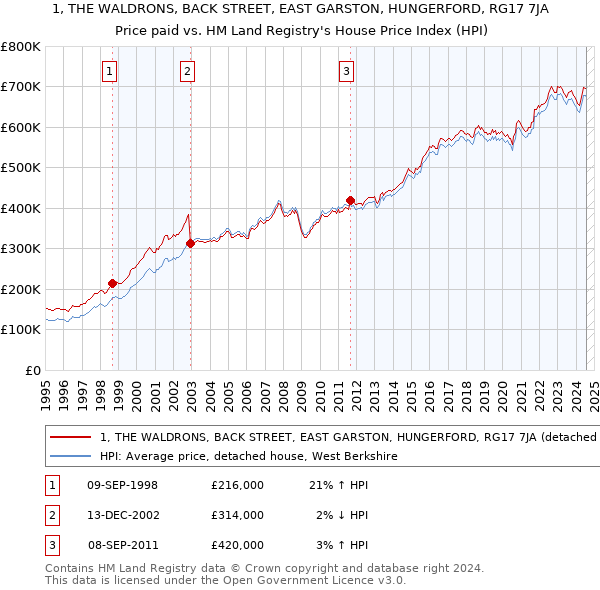 1, THE WALDRONS, BACK STREET, EAST GARSTON, HUNGERFORD, RG17 7JA: Price paid vs HM Land Registry's House Price Index