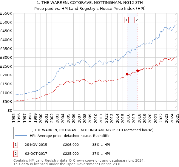 1, THE WARREN, COTGRAVE, NOTTINGHAM, NG12 3TH: Price paid vs HM Land Registry's House Price Index