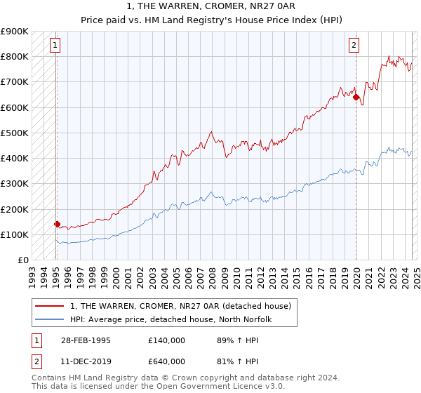 1, THE WARREN, CROMER, NR27 0AR: Price paid vs HM Land Registry's House Price Index